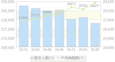 中国一重(601106)股东户数变动图