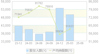 四川成渝(601107)股东户数变动图