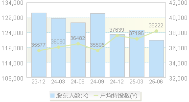 财通证券(601108)股东户数变动图