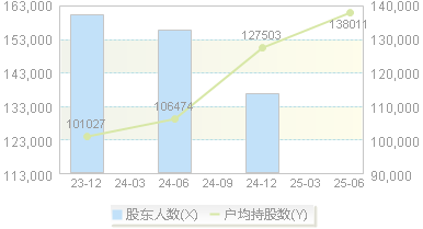 中国国航(601111)股东户数变动图