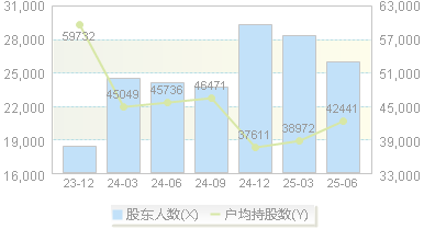 华鼎股份(601113)股东户数变动图