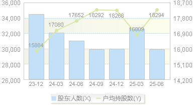 三江购物(601116)股东户数变动图