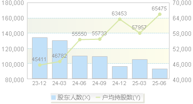 中国化学(601117)股东户数变动图