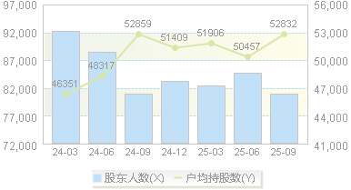 海南橡胶(601118)股东户数变动图