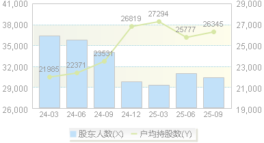宝地矿业(601121)股东户数变动图