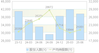 四方股份(601126)股东户数变动图