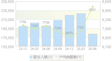 赛力斯(601127)股东户数变动图