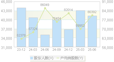 常熟银行(601128)股东户数变动图