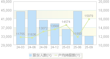 柏诚股份(601133)股东户数变动图