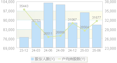 首创证券(601136)股东户数变动图