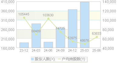 工业富联(601138)股东户数变动图