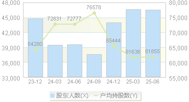 深圳燃气(601139)股东户数变动图