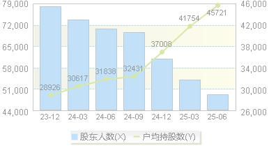 新城控股(601155)股东户数变动图