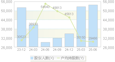 东航物流(601156)股东户数变动图
