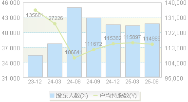 重庆水务(601158)股东户数变动图
