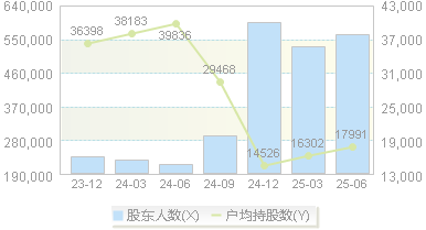 天风证券(601162)股东户数变动图