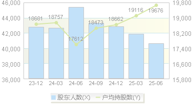 三角轮胎(601163)股东户数变动图