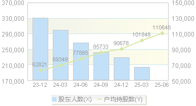 兴业银行(601166)股东户数变动图