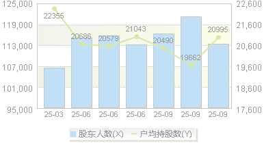 西部矿业(601168)股东户数变动图