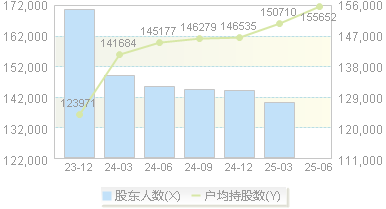 北京银行(601169)股东户数变动图