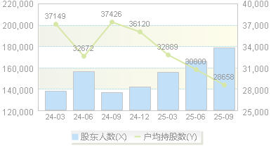中国西电(601179)股东户数变动图