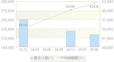 中国铁建(601186)股东户数变动图