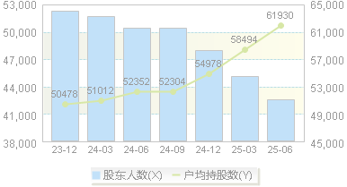 厦门银行(601187)股东户数变动图