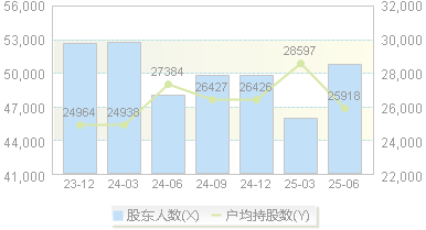 龙江交通(601188)股东户数变动图