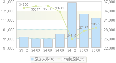 东兴证券(601198)股东户数变动图