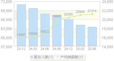 上海环境(601200)股东户数变动图