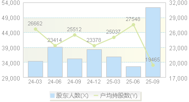 东材科技(601208)股东户数变动图