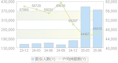 国泰海通(601211)股东户数变动图