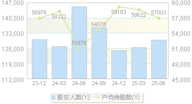 白银有色(601212)股东户数变动图