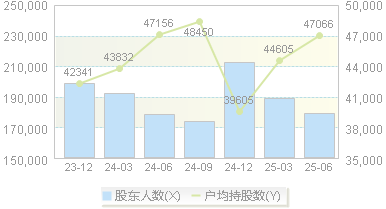 君正集团(601216)股东户数变动图