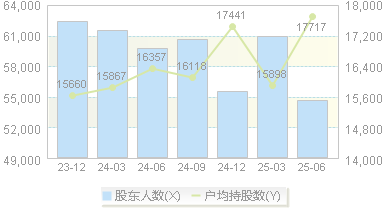 吉鑫科技(601218)股东户数变动图