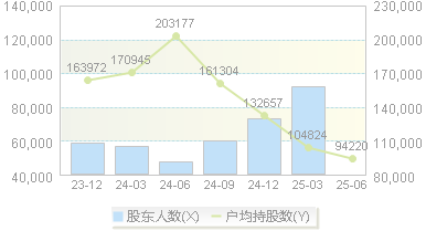陕西煤业(601225)股东户数变动图
