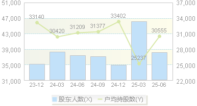 华电科工(601226)股东户数变动图