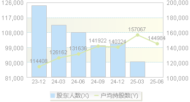 上海银行(601229)股东户数变动图