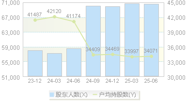 桐昆股份(601233)股东户数变动图