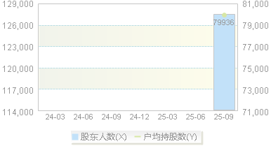 广汽集团(601238)股东户数变动图