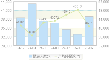 英利汽车(601279)股东户数变动图