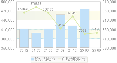 农业银行(601288)股东户数变动图