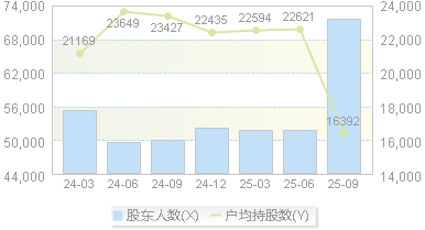 骆驼股份(601311)股东户数变动图