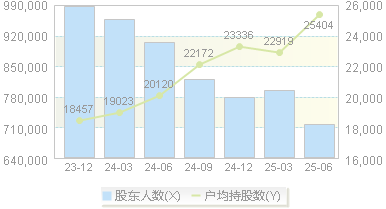 中国平安(601318)股东户数变动图