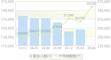 中国人保(601319)股东户数变动图