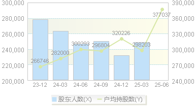 交通银行(601328)股东户数变动图