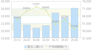 百隆东方(601339)股东户数变动图