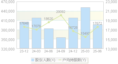 三六零(601360)股东户数变动图