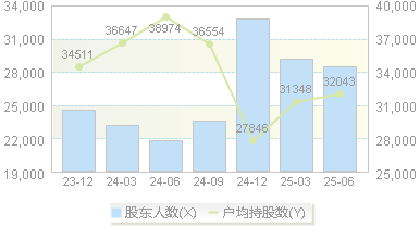 利群股份(601366)股东户数变动图