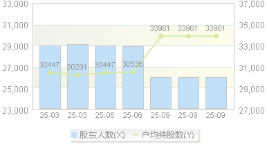 绿城水务(601368)股东户数变动图